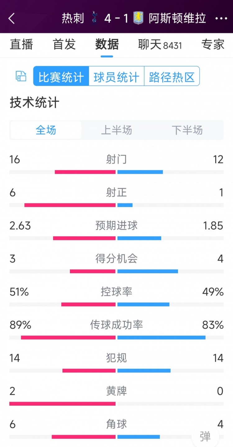 下半場爆發(fā)逆轉(zhuǎn)！熱刺4-1維拉全場數(shù)據(jù)：射門16-12，射正6-1