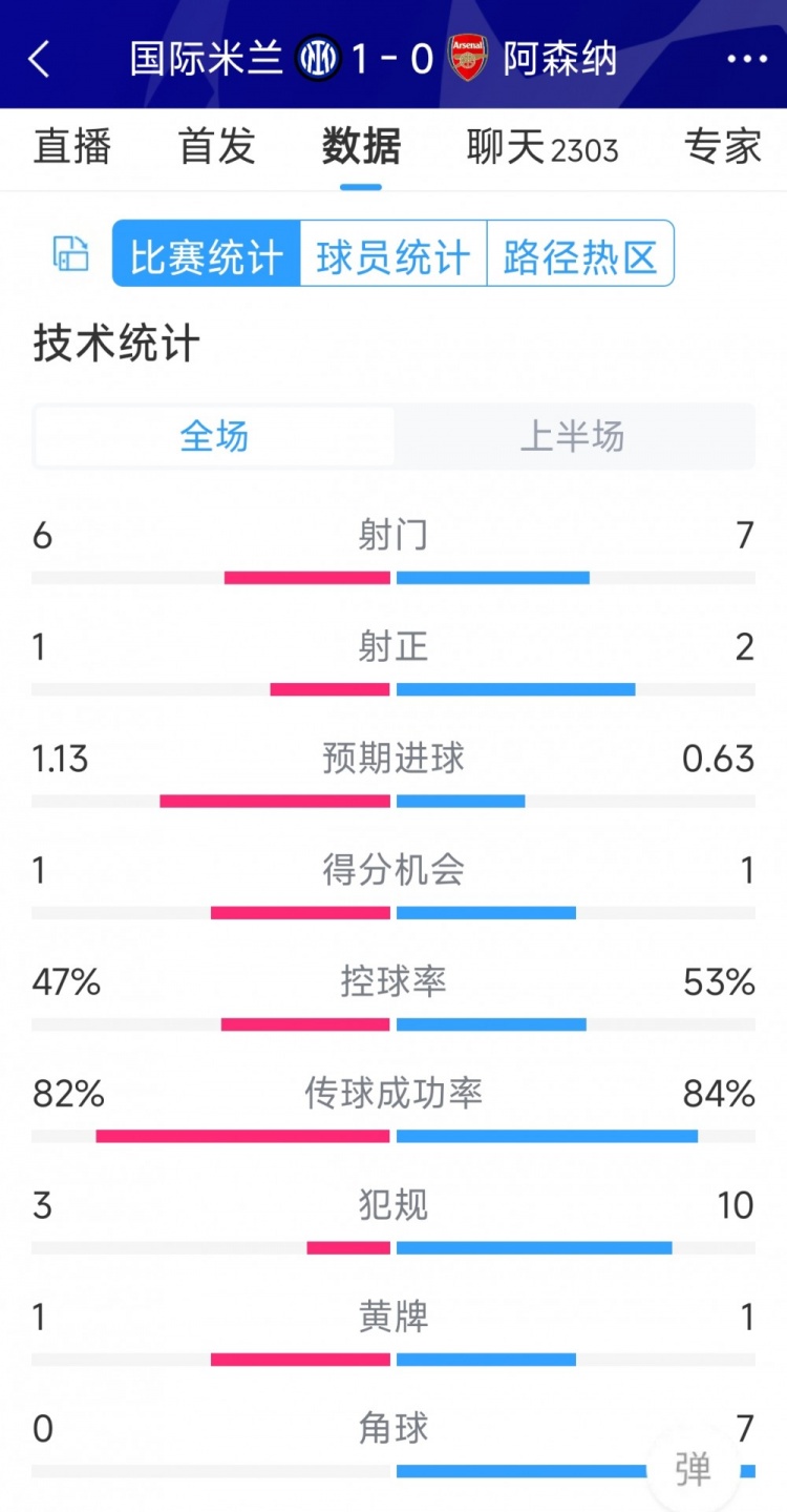 國米vs阿森納半場數(shù)據(jù)：射門6-7，射正1-2，角球0-7