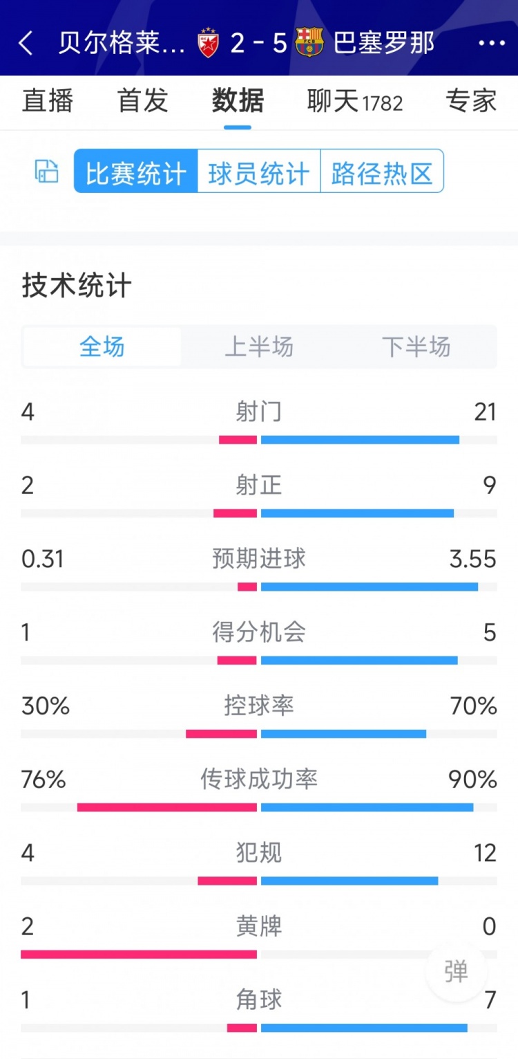 進(jìn)攻盛宴！巴薩5-2貝爾格萊德紅星全場(chǎng)數(shù)據(jù)：射門21-4，射正9-2