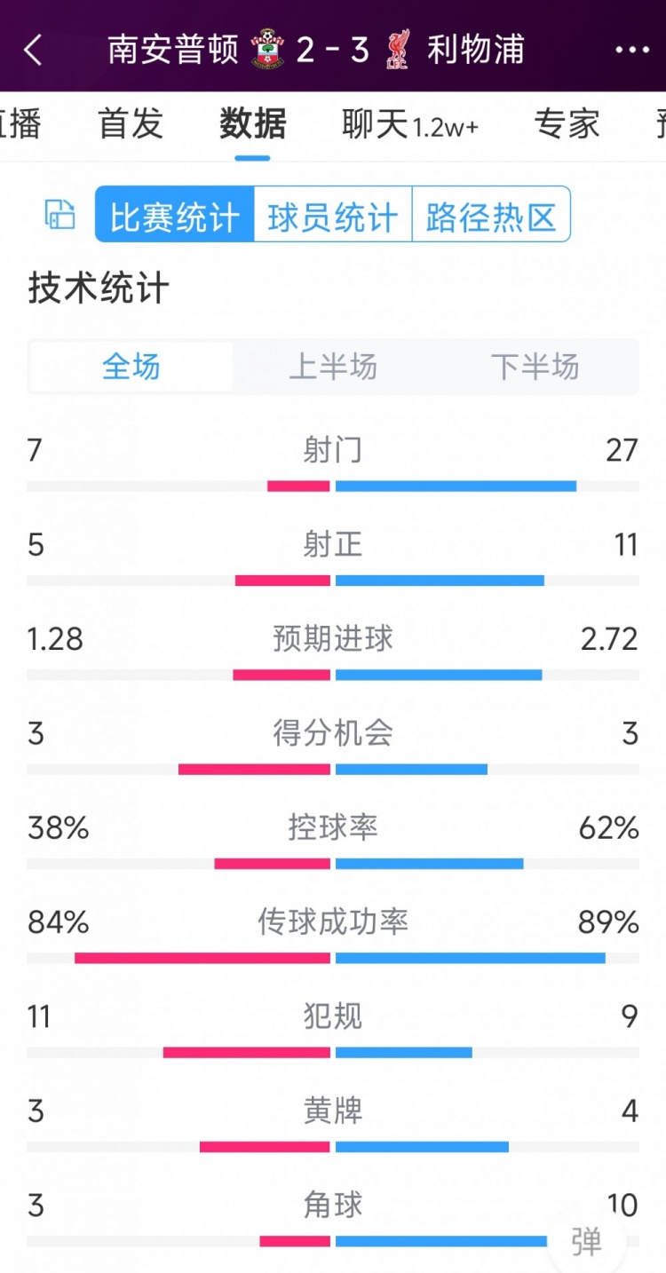 有驚無險(xiǎn)！利物浦3-2南安普頓全場數(shù)據(jù)：射門27-7，射正11-5