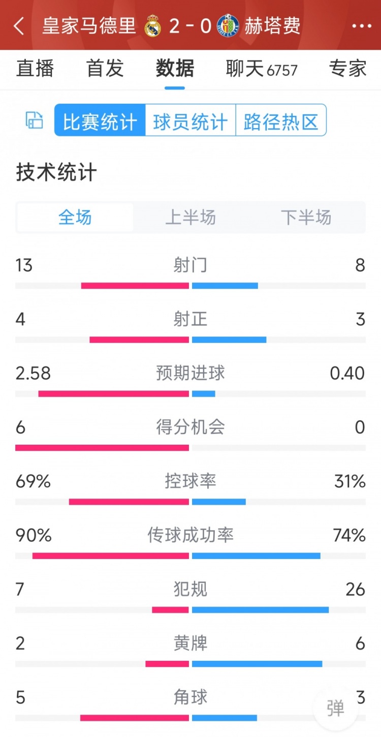 皇馬2-0赫塔費全場數(shù)據(jù)：射門13-8，射正4-3，犯規(guī)7-26