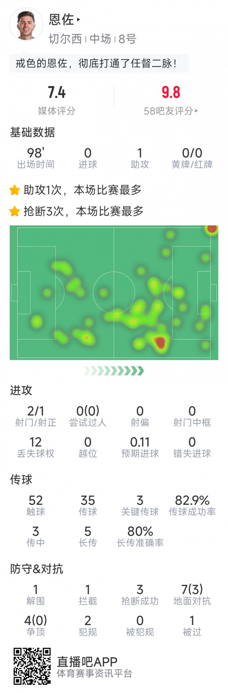 恩佐本場數(shù)據(jù)：1次助攻，2射1正，3次關鍵傳球，3次搶斷