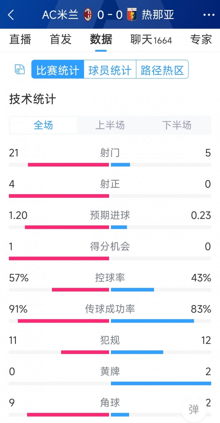 圍攻無果，AC米蘭0-0熱那亞全場數(shù)據(jù)：射門21-5，射正4-0