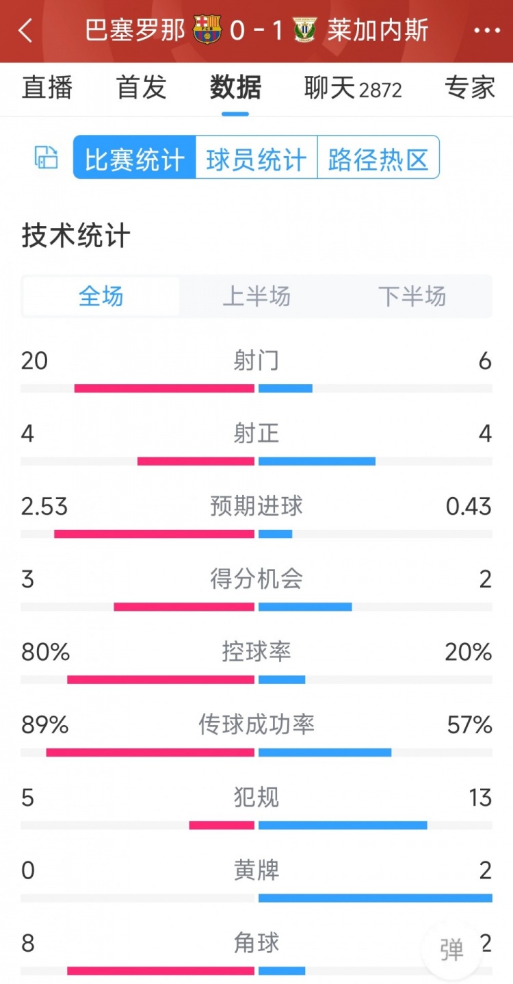 空有八成控球率，巴薩0-1萊加內(nèi)斯全場(chǎng)數(shù)據(jù)：射門(mén)20-6，射正4-4