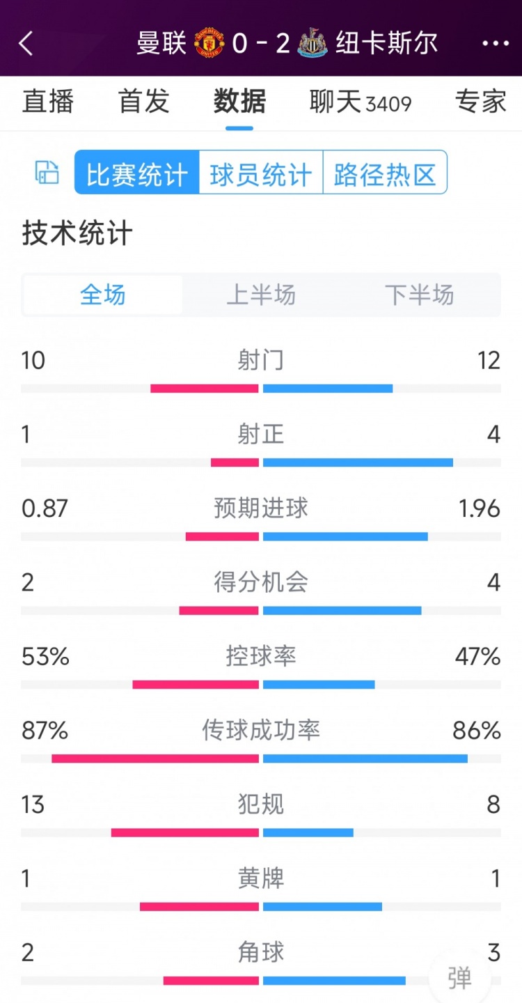 曼聯(lián)全場(chǎng)僅1次射正，曼聯(lián)0-2紐卡全場(chǎng)數(shù)據(jù)：射門10-12，射正1-4